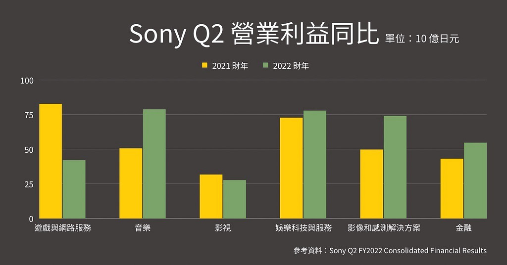 Sony Music Group (Sony Music Group, referred to as Sony Music), a subsidiary of Sony Group and founded more than 90 years ago, has grown silently in recent years. It is the business with the highest operating profit of Sony Group in the first half of the year, surpassing games and financial businesses. In the latest financial report in November (the second quarter of fiscal year 2022), Sony Group’s operating profit from July to September hit a record high in the same period of the year. The biggest driving force is the music business, and its operating profit increased by about 55% compared with the same period last year.