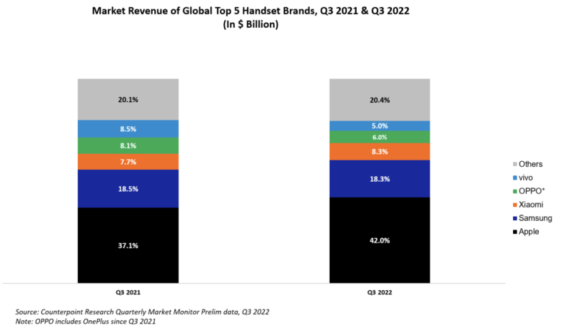 In Q3 2022, global smartphone sales revenue fell by 3% compared with the same period last year, and shipments even fell by 12%.
