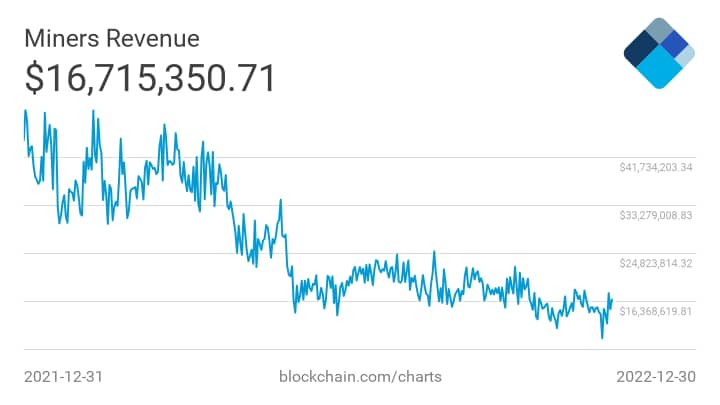 Bitcoin mining revenue chart at time of publication | Source: Blockchain.com
